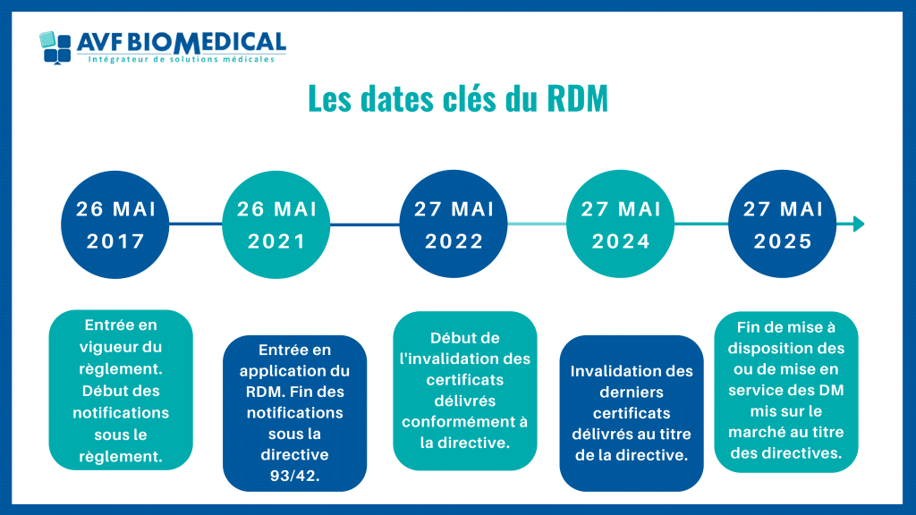 Les dates clés du RDM