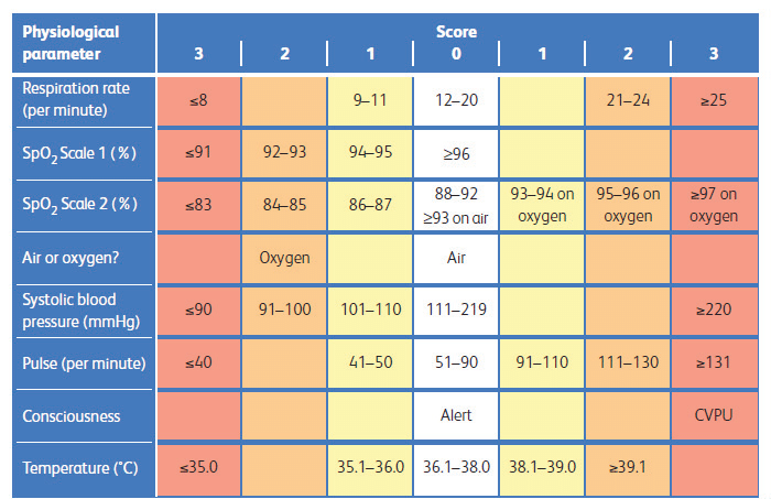 Notation Early Warning Score (EWS)