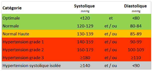 Appareil Pour Mesurer La Tension Artérielle