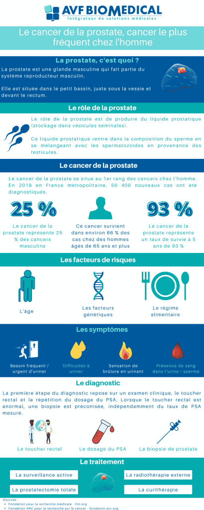 Infographie sur le cancer de la prostate