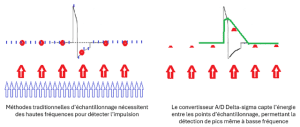 La solution Philips : le convertisseur A/D delta-sigma ΔΣ + Algorithme DXL: